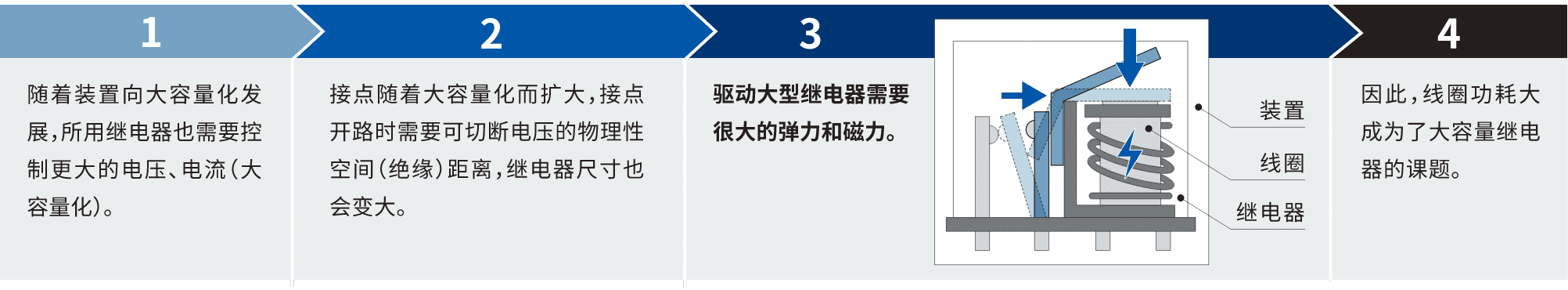 1.随着装置向大容量化发展，所用继电器也需要控制更大的电压、电流(大容量化)。2.接点随着大容量化而扩大，接点开路时需要可切断电压的物理性空间(绝缘)距离，继电器尺寸也会变大。3.驱动大型继电器需要很大的弹力和磁力。4.因此，线圈功耗大成为了大容量继电器的课题