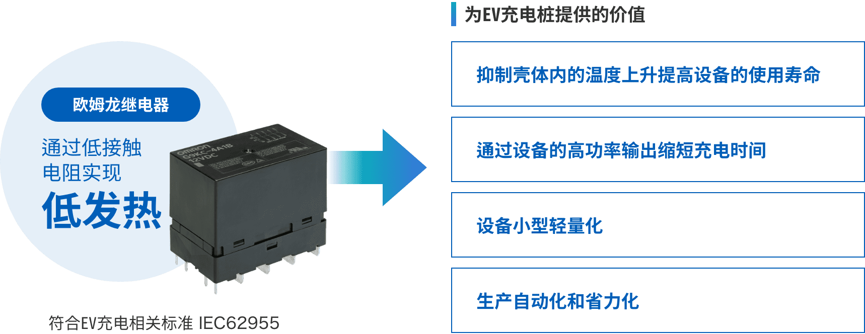 欧姆龙继电器：通过低接触电阻实现低发热 => 为EV充电桩提供的价值：（抑制壳体内的温度上升提高设备的使用寿命、通过设备的高功率输出缩短充电时间、设备小型轻量化、生产自动化和省力化）符合EV充电相关标准 IEC62955
