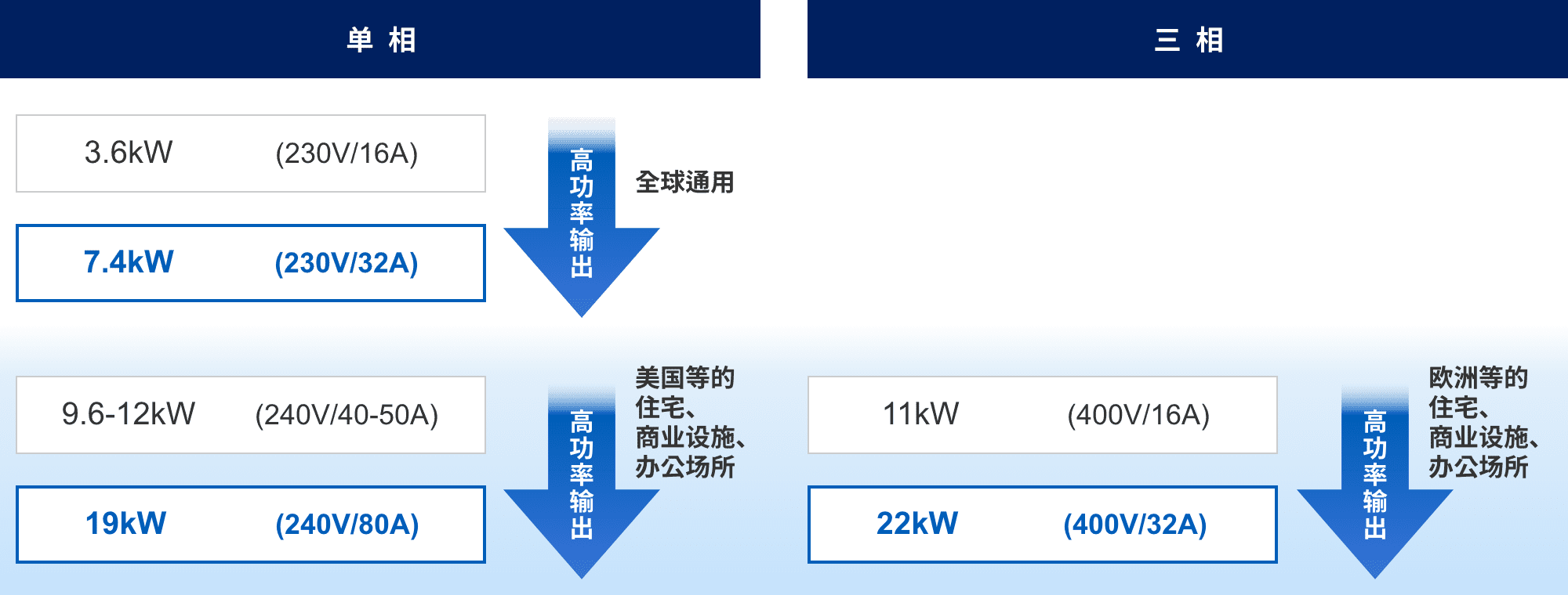 単相：3.6kW (230v/16A) => 7.4kW (230v/32A) 高功率输出（全球通用）。9.6-12kW (240v/40-50A) => 19kW (240v/80A) 高功率输出（美国等的住宅、商业设施、办公场所）。三相：11kW (400v/16A) => 22kW (400v/32A) 高功率输出（欧洲等的住宅、商业设施、办公场所）。
